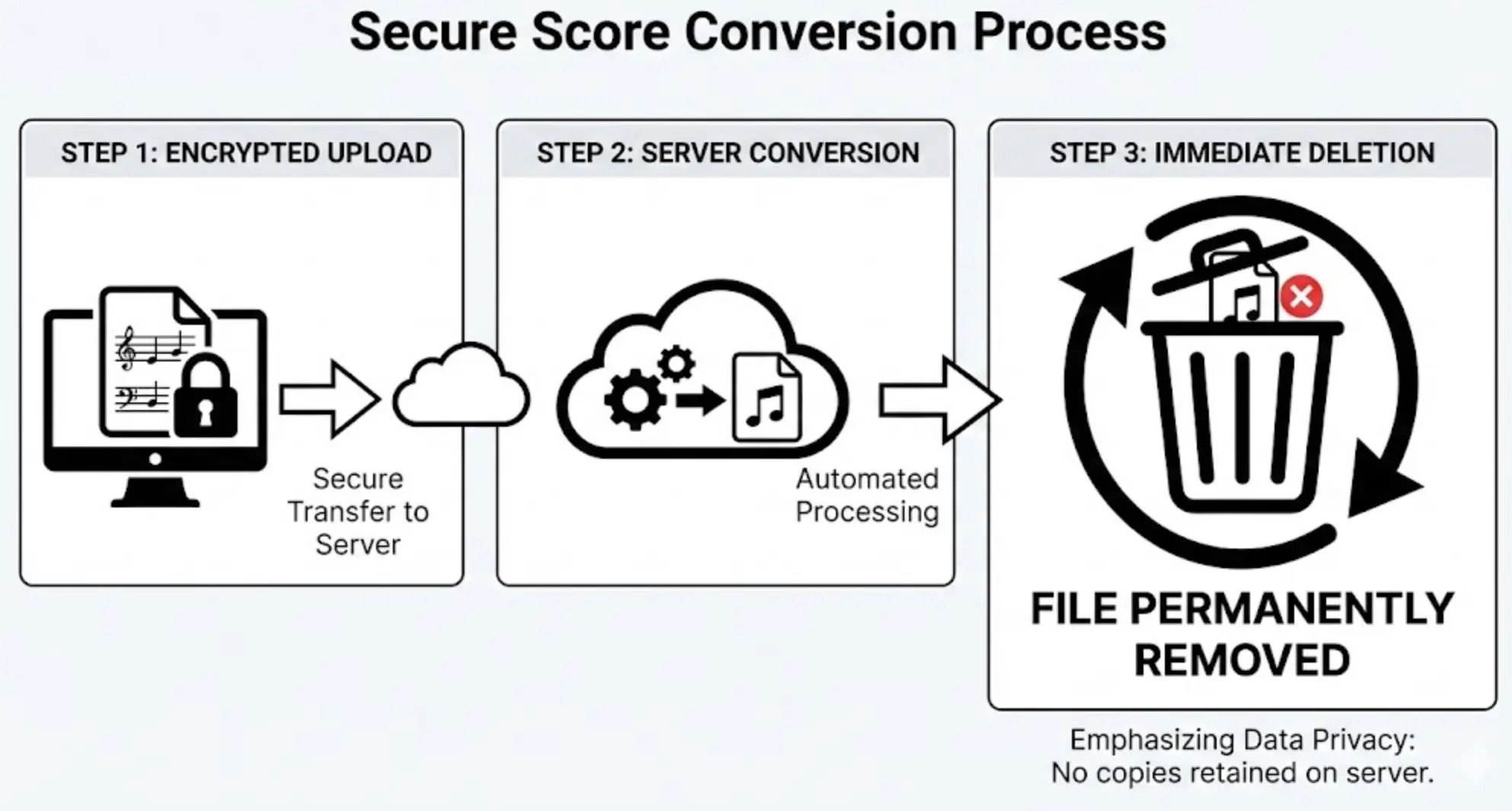 Score Converter Data Lifecycle Flowchart showing the Score page logic: Encrypted Upload -> Convert -> Immediate Deletion